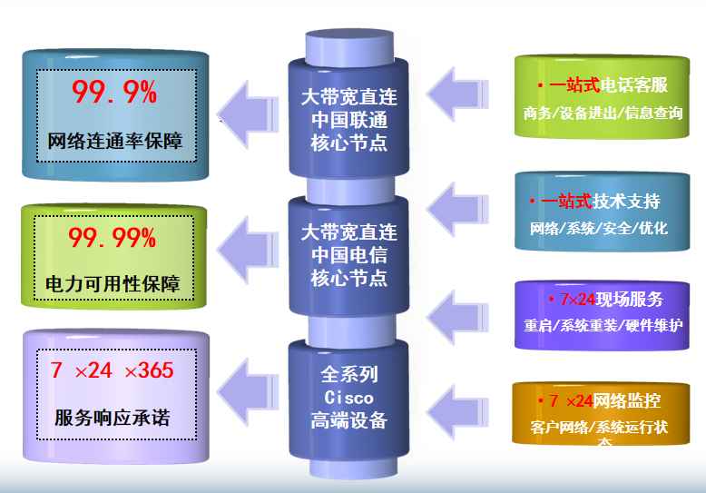 安国机房网络